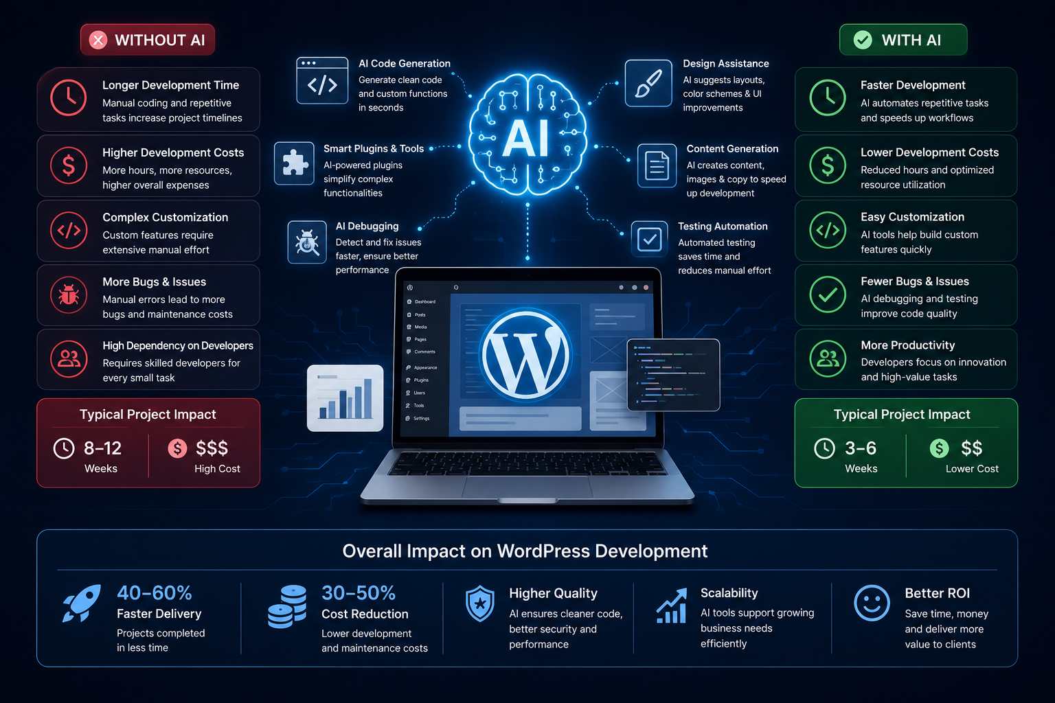 AI Impact on WordPress Development Costs AI Impact on WordPress Development Costs