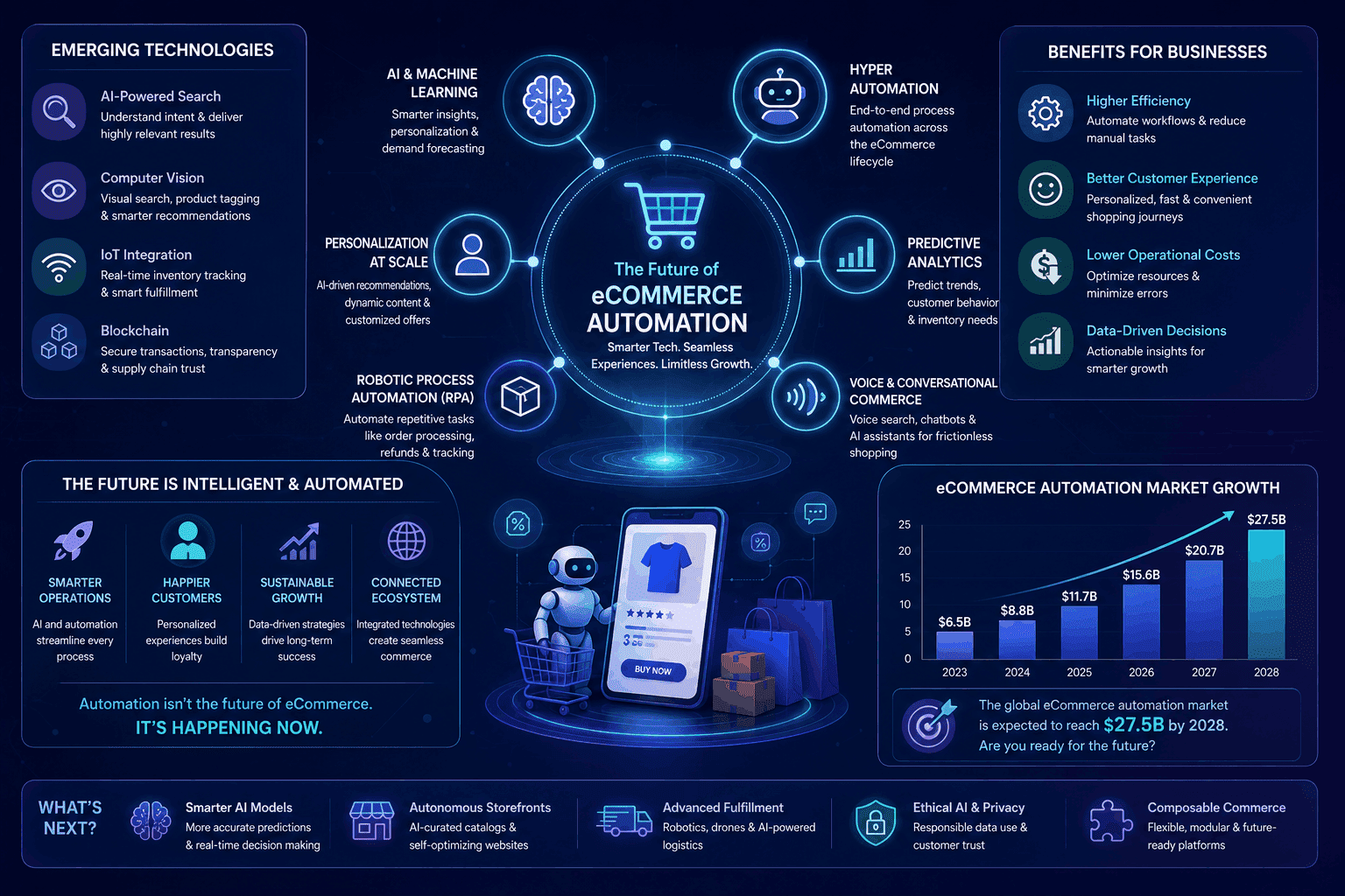 Future of eCommerce Automation Technologies Future of eCommerce Automation Technologies