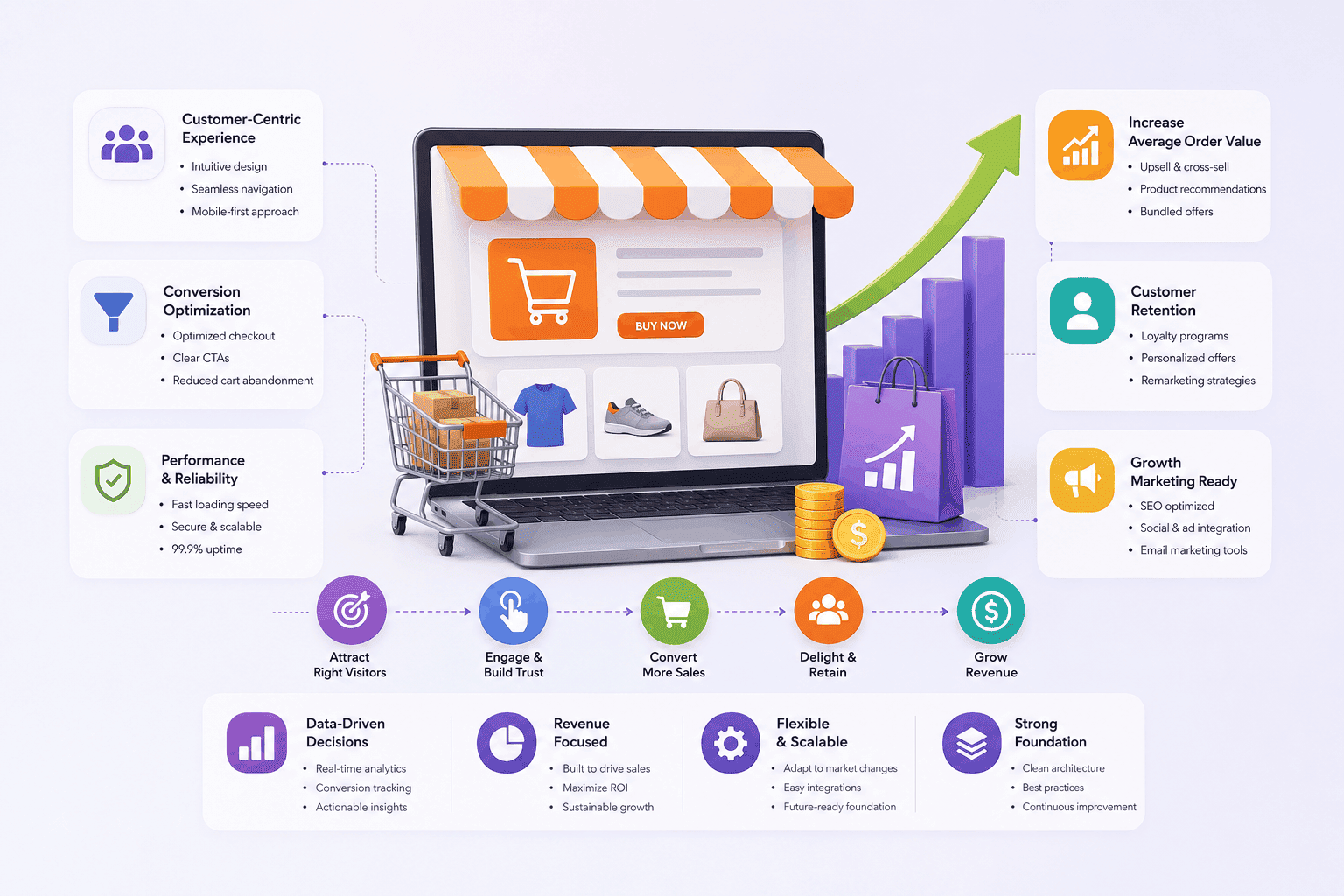 Revenue Focused Ecommerce Development Foundation Revenue Focused Ecommerce Development Foundation