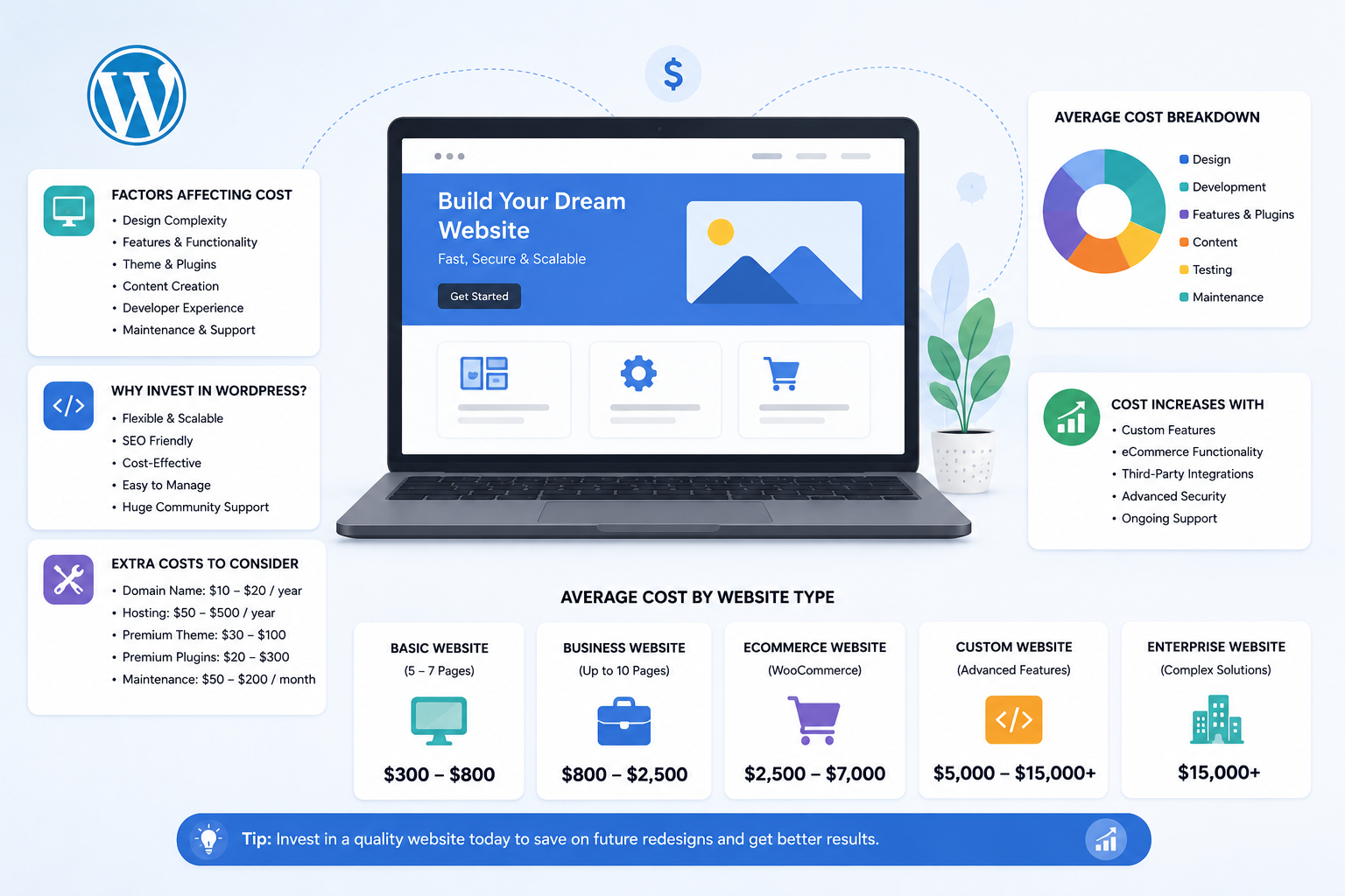 WordPress Website Development Cost in 2026 WordPress Website Development Cost in 2026