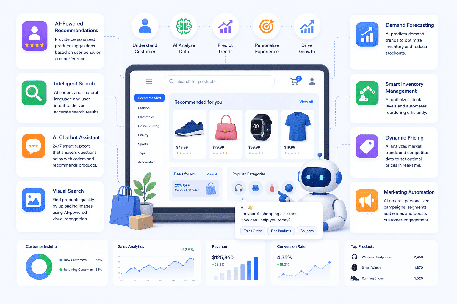 AI in eCommerce Solutions AI in eCommerce Solutions