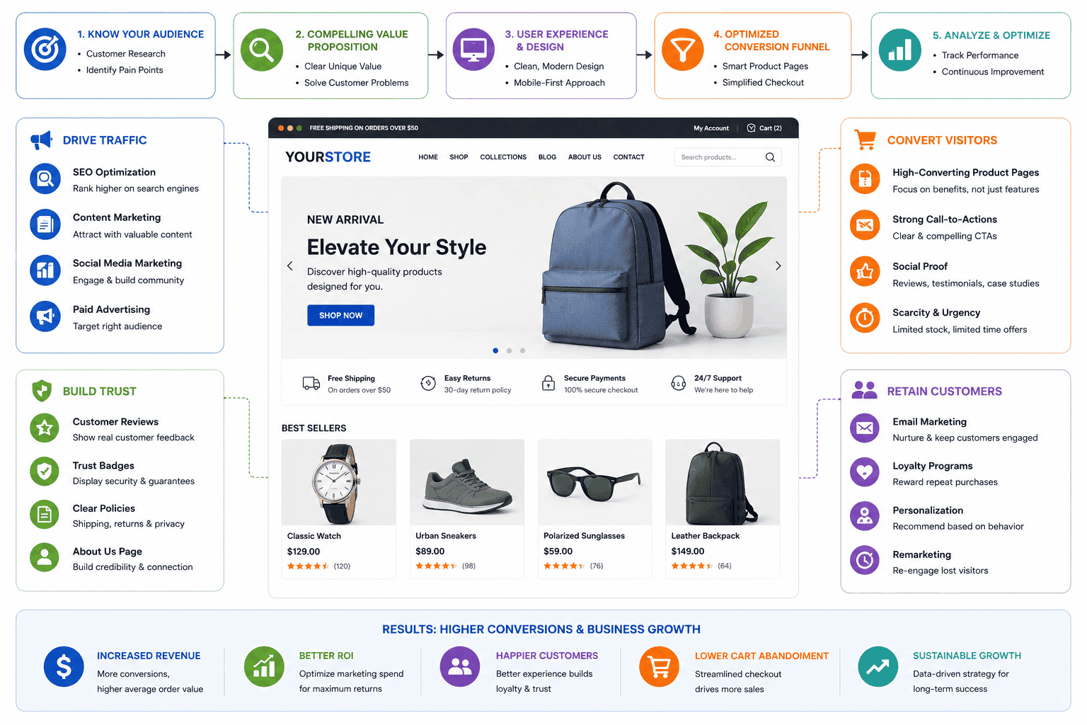 High Converting eCommerce Website Strategy