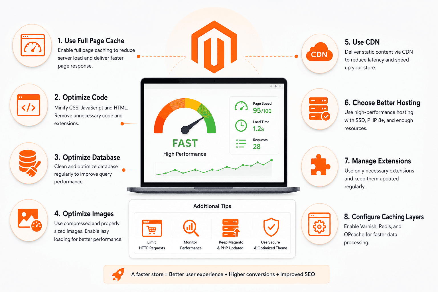 Improve-magento-store-performance