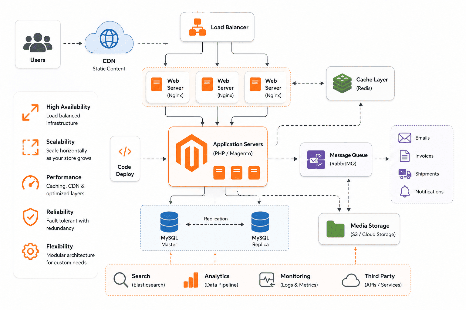 Scalable Magento Architecture