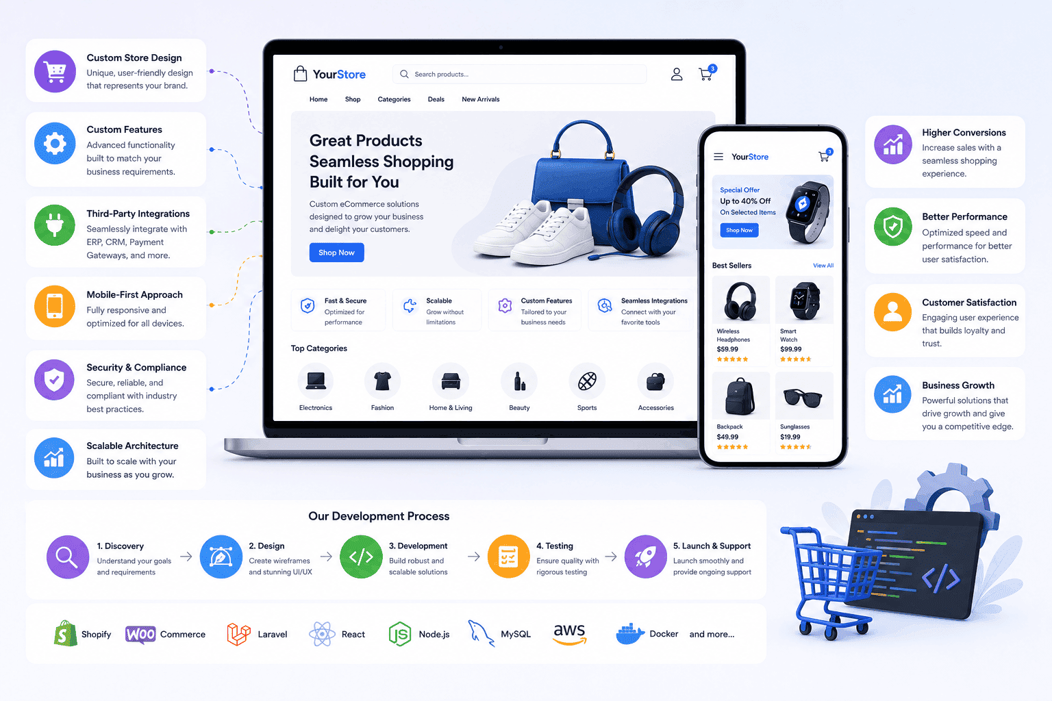 Custom eCommerce Development Solutions Custom eCommerce Development Solutions