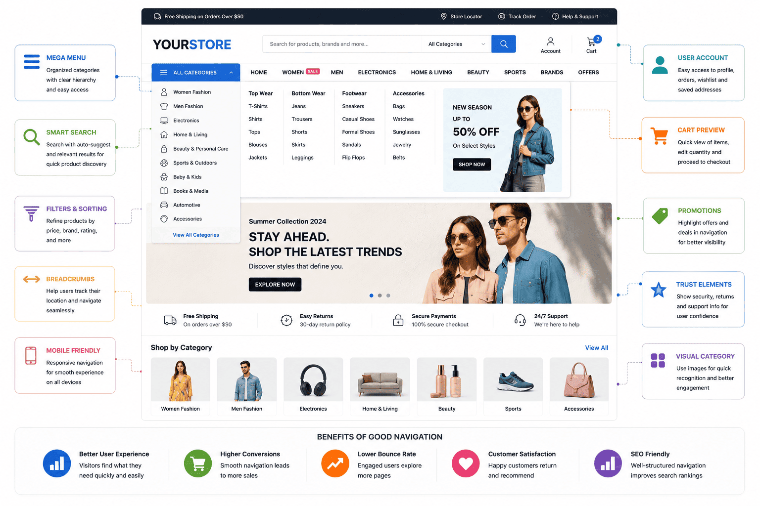 eCommerce Website Navigation Experience