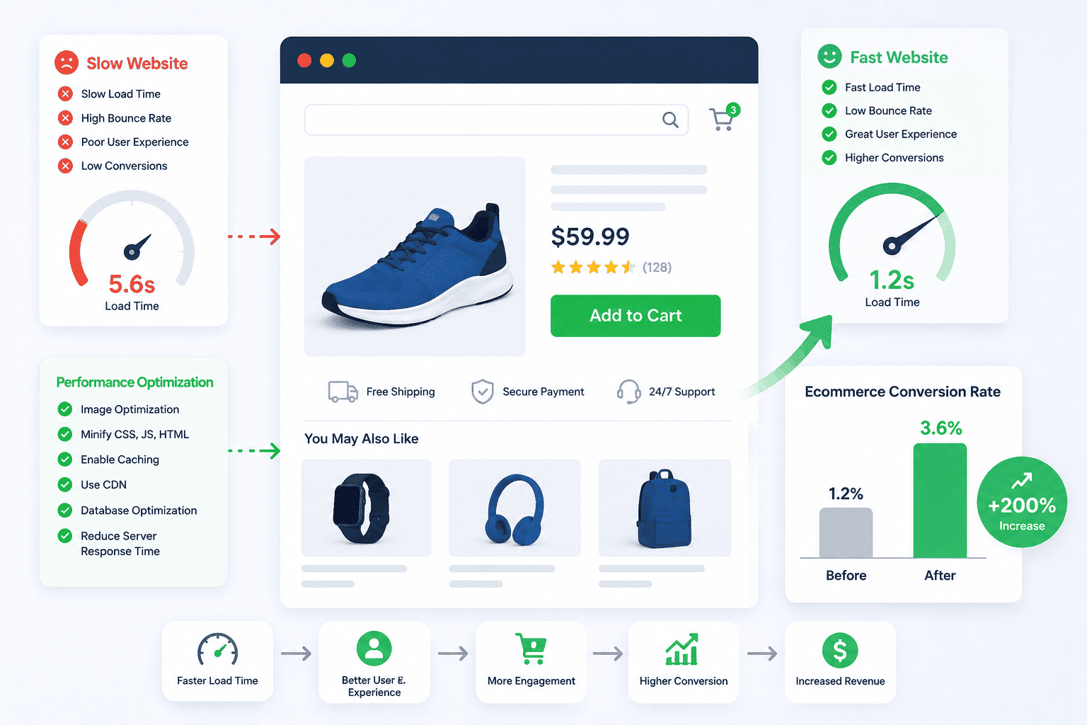 Ecommerce Conversion Rate Optimization Website performance improves ecommerce conversion rates