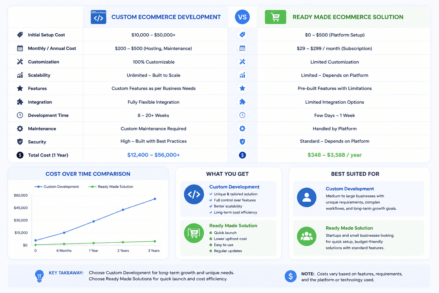 Custom vs Ready Made eCommerce Cost Comparison Custom vs Ready Made eCommerce Cost Comparison