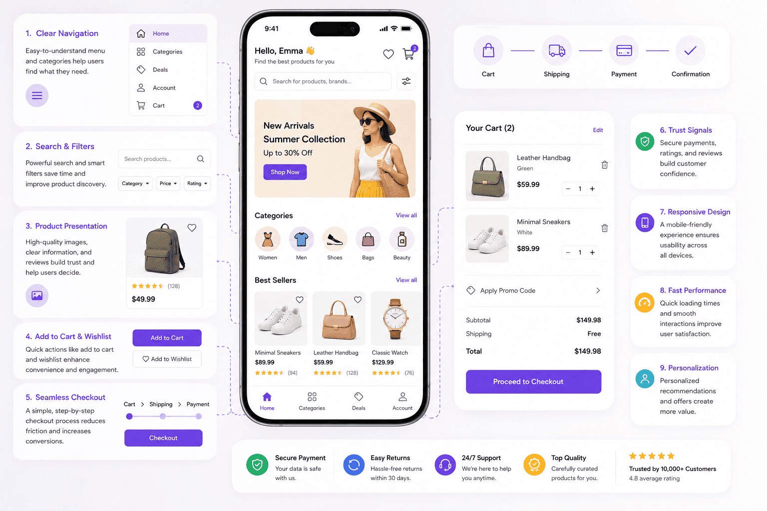 Essential eCommerce UX Design Elements