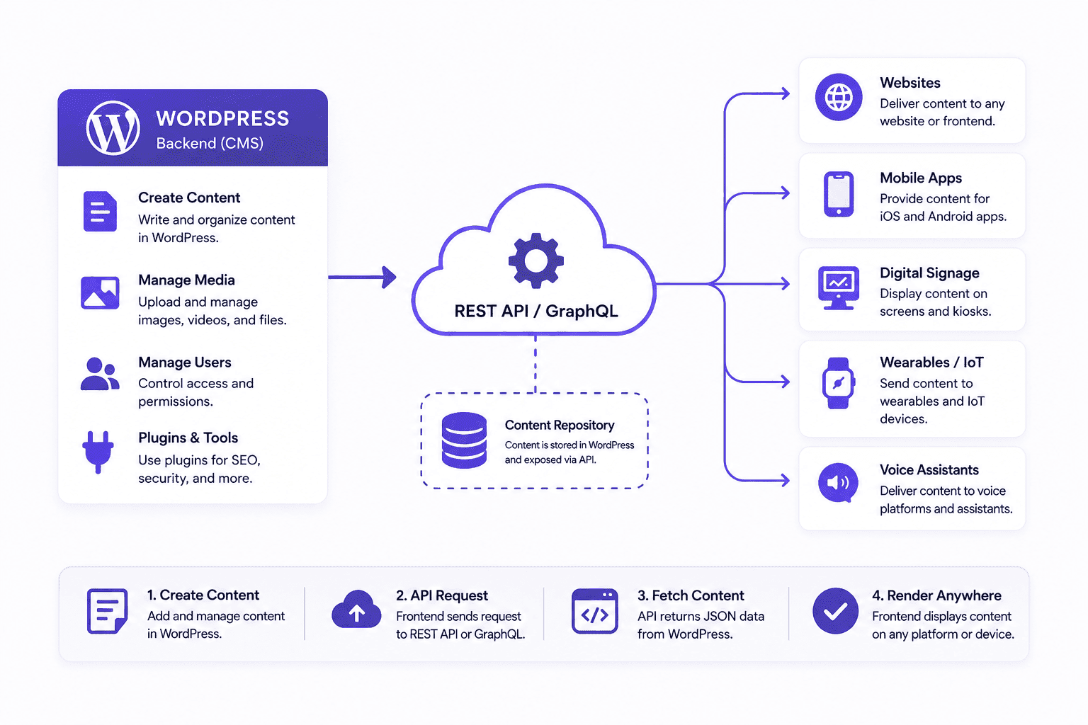 Headless WordPress API Workflow Headless WordPress API Workflow