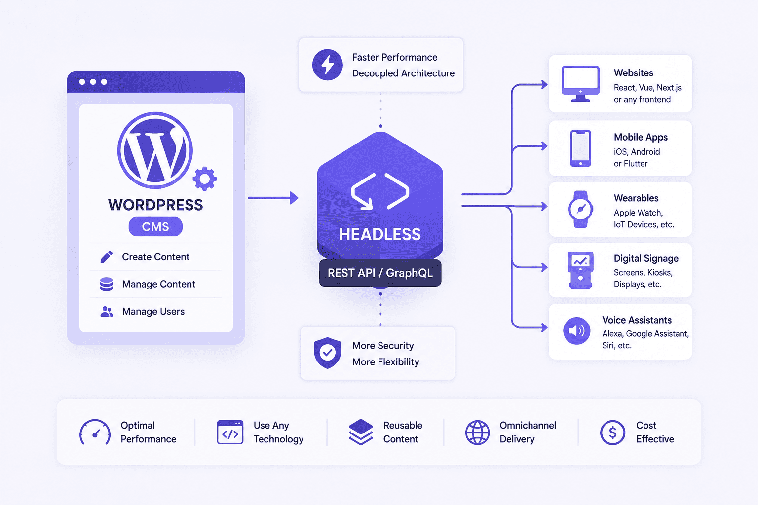 Understanding Headless WordPress Architecture Understanding Headless WordPress Architecture